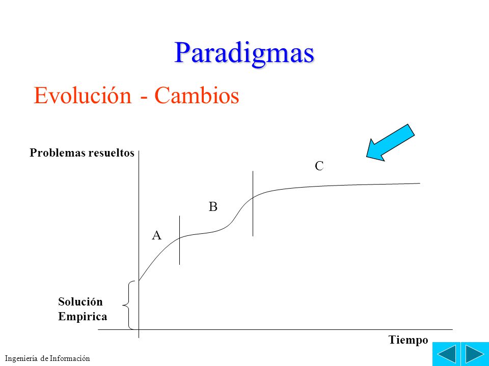 Paradigmas Evolución - Cambios C B A Problemas resueltos Solución