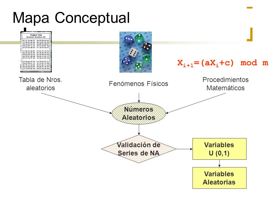 Mapa Conceptual Xi+1=(aXi+c) mod m Tabla de Nros. aleatorios