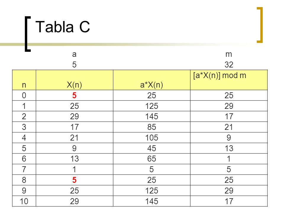 Tabla C a m 5 32 n X(n) a*X(n) [a*X(n)] mod m