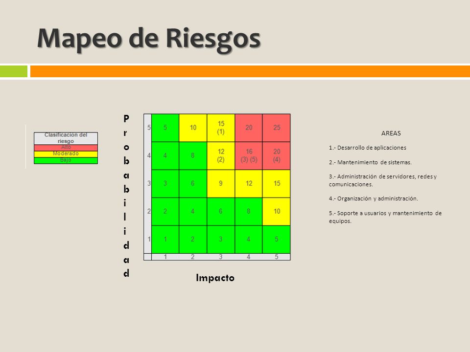 Mapeo de Riesgos P r o b a i l d Impacto AREAS