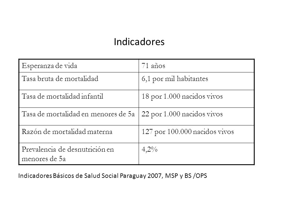 Indicadores Esperanza de vida 71 años Tasa bruta de mortalidad
