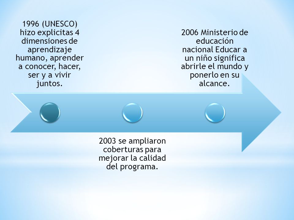 2003 se ampliaron coberturas para mejorar la calidad del programa.