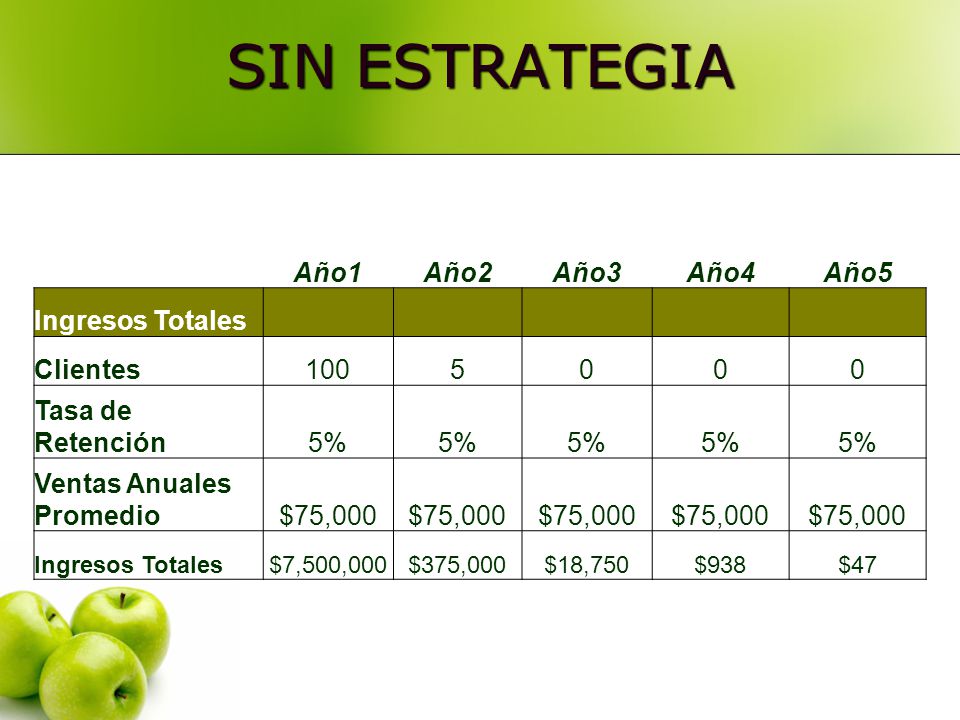 SIN ESTRATEGIA Año1 Año2 Año3 Año4 Año5 Ingresos Totales Clientes 100