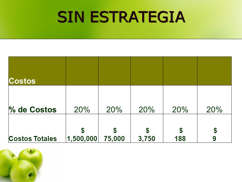 SIN ESTRATEGIA Costos % de Costos 20% Costos Totales $ 1,500,000