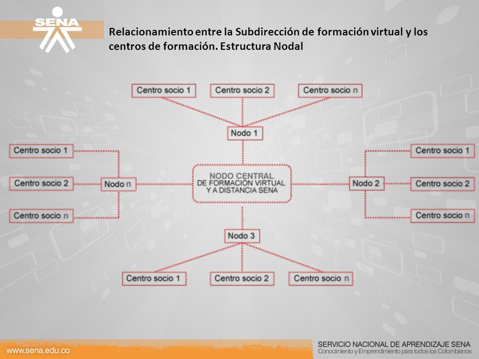 Relacionamiento entre la Subdirección de formación virtual y los centros de formación.