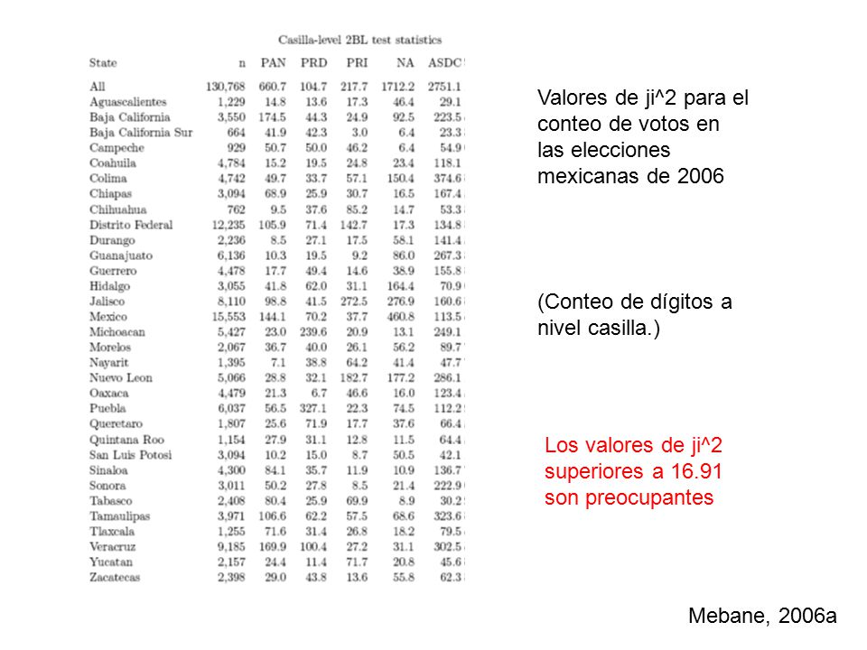 Valores de ji^2 para el conteo de votos en. las elecciones. mexicanas de (Conteo de dígitos a.