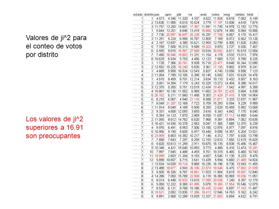 Valores de ji^2 para el conteo de votos. por distrito.