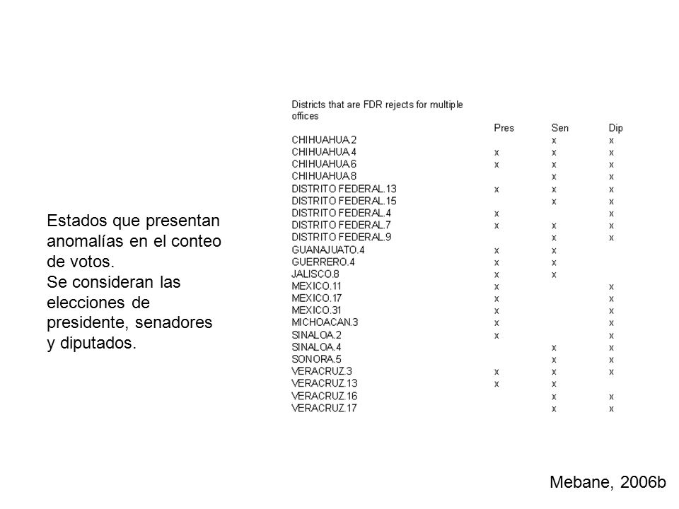 Estados que presentan anomalías en el conteo. de votos. Se consideran las. elecciones de. presidente, senadores.