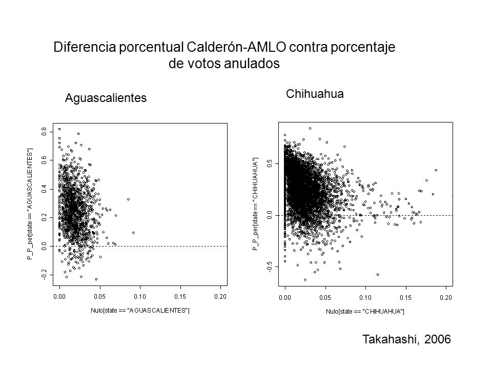 Diferencia porcentual Calderón-AMLO contra porcentaje de votos anulados