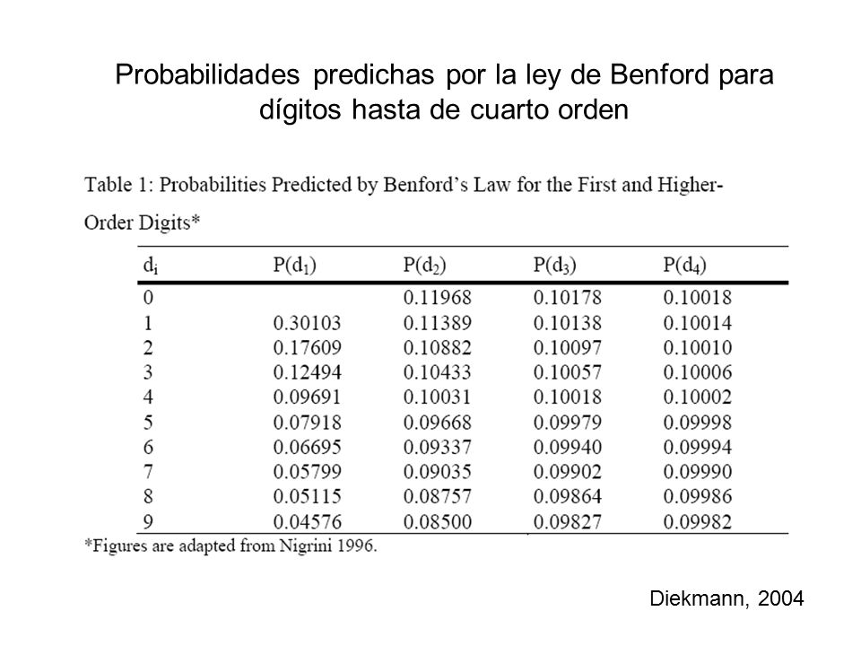 Probabilidades predichas por la ley de Benford para