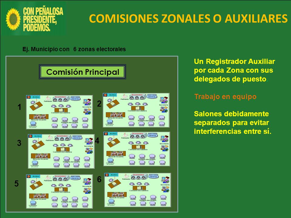 COMISIONES ZONALES O AUXILIARES Ej. Municipio con 6 zonas electorales