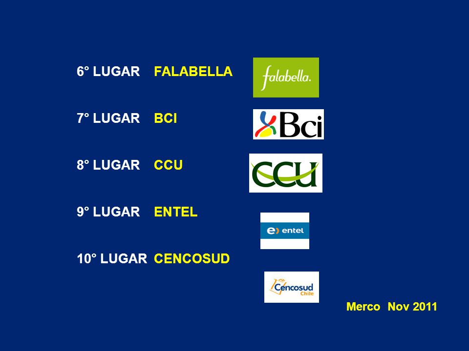 6° LUGAR FALABELLA 7° LUGAR BCI 8° LUGAR CCU 9° LUGAR ENTEL