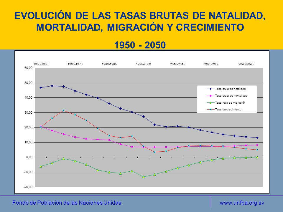 EVOLUCIÓN DE LAS TASAS BRUTAS DE NATALIDAD, MORTALIDAD, MIGRACIÓN Y CRECIMIENTO
