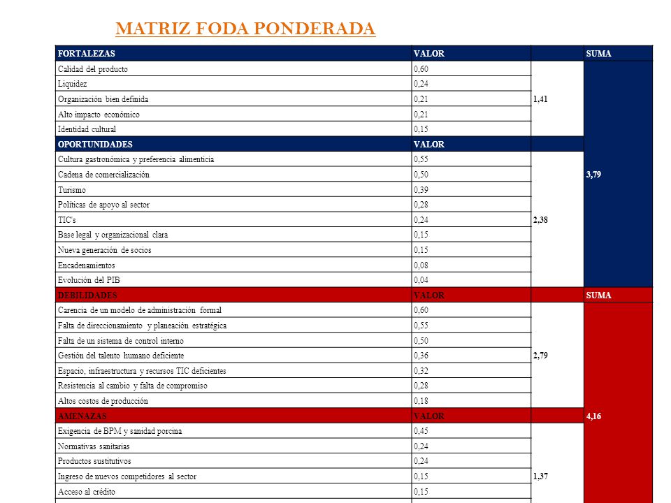 MATRIZ FODA PONDERADA FORTALEZAS VALOR SUMA Calidad del producto 0,60