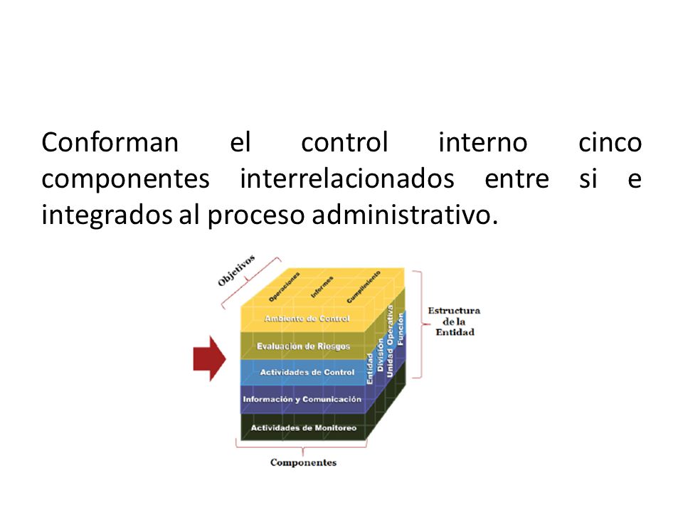 Conforman el control interno cinco componentes interrelacionados entre si e integrados al proceso administrativo.