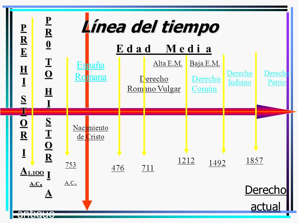 Línea del tiempo E d a d M e d i a Derecho actual Derecho antiguo PR0