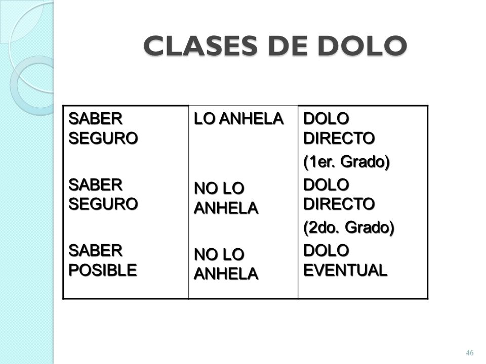 CLASES DE DOLO SABER SEGURO SABER POSIBLE LO ANHELA NO LO ANHELA