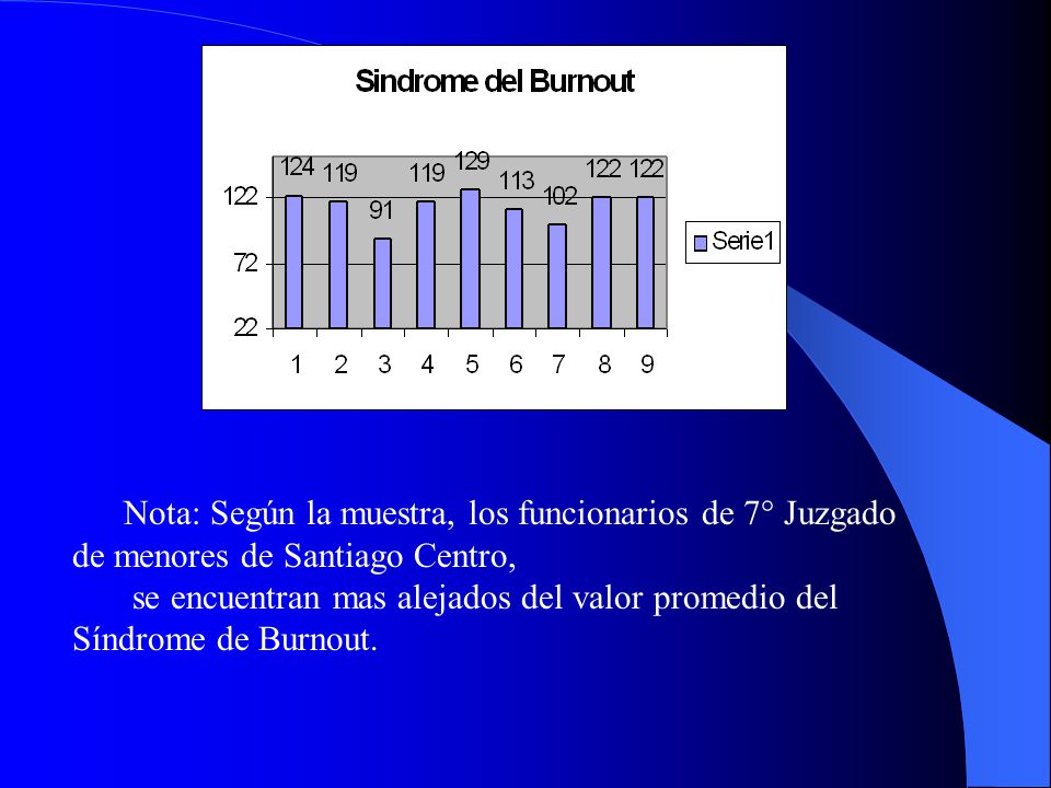 se encuentran mas alejados del valor promedio del Síndrome de Burnout.