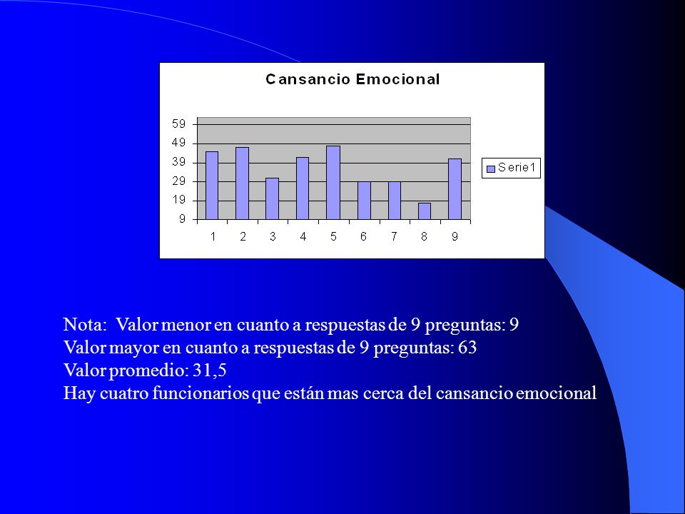 Nota: Valor menor en cuanto a respuestas de 9 preguntas: 9
