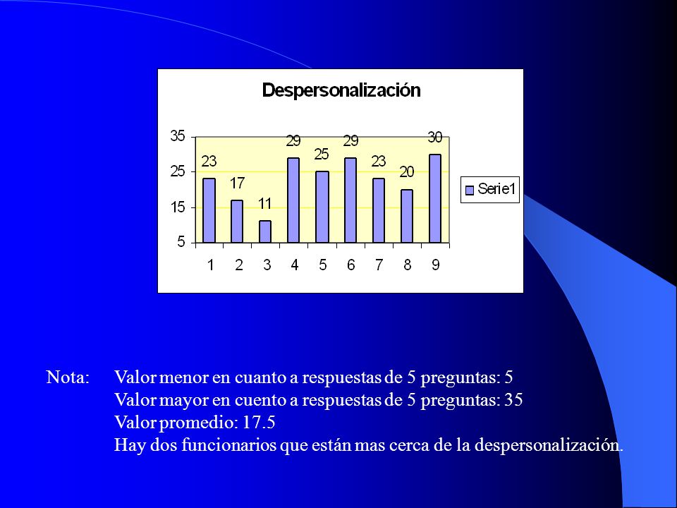 Nota: Valor menor en cuanto a respuestas de 5 preguntas: 5