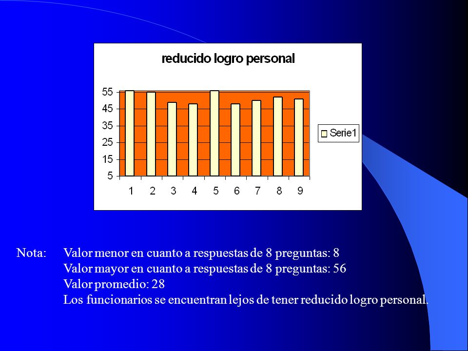 Nota: Valor menor en cuanto a respuestas de 8 preguntas: 8. Valor mayor en cuanto a respuestas de 8 preguntas: 56.
