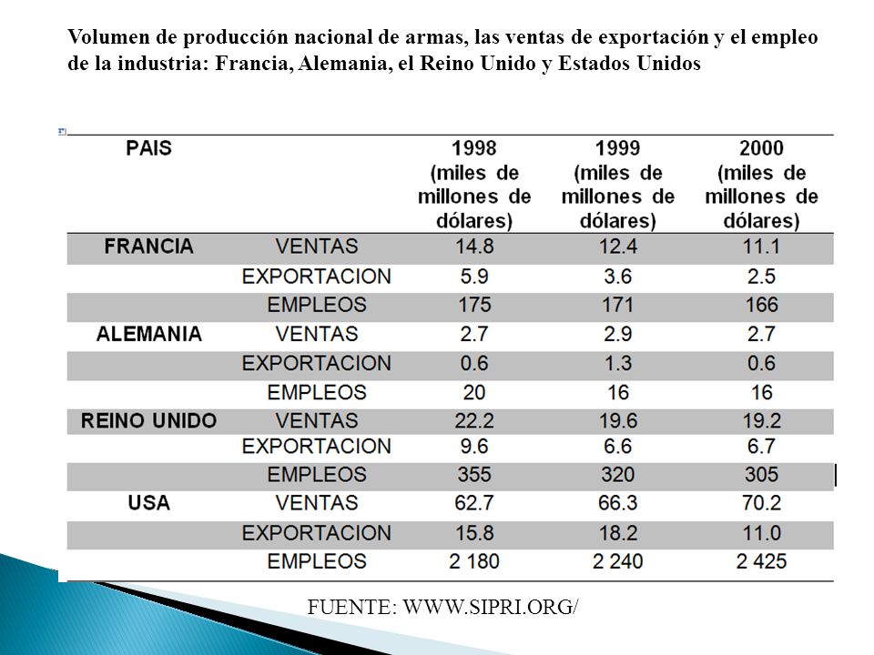 Volumen de producción nacional de armas, las ventas de exportación y el empleo de la industria: Francia, Alemania, el Reino Unido y Estados Unidos