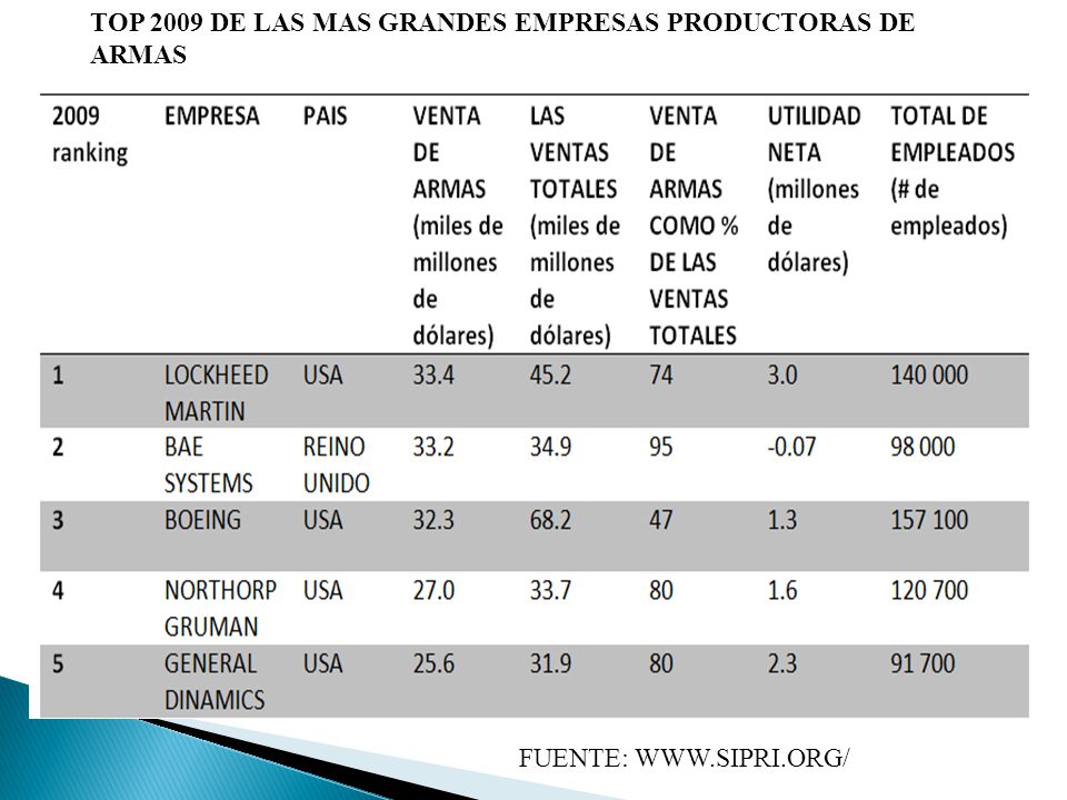 TOP 2009 DE LAS MAS GRANDES EMPRESAS PRODUCTORAS DE ARMAS