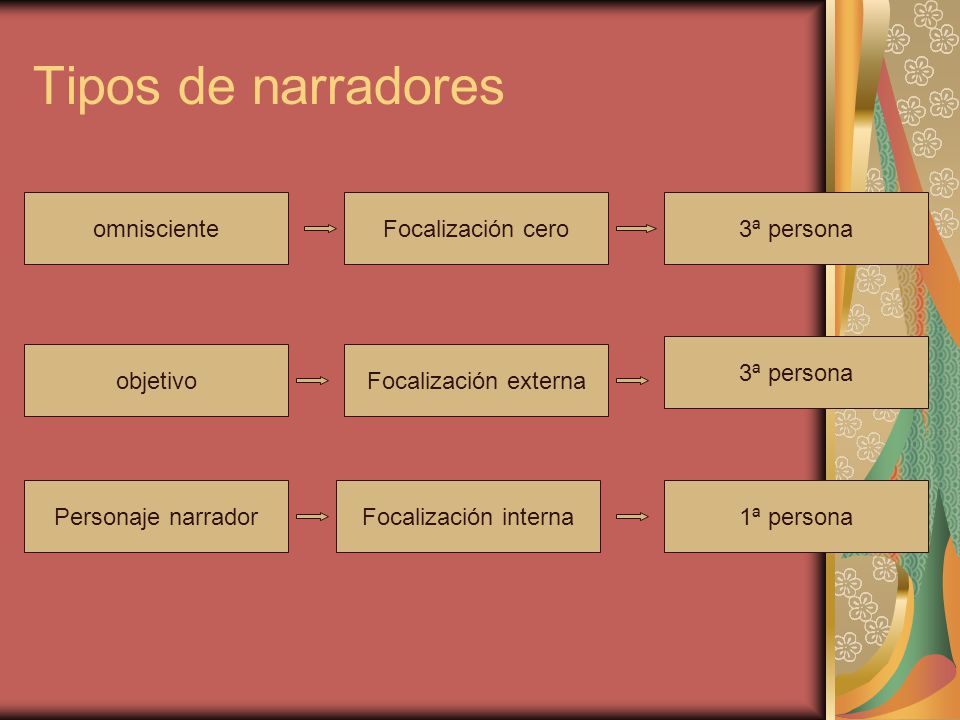 Tipos de narradores omnisciente Focalización cero 3ª persona
