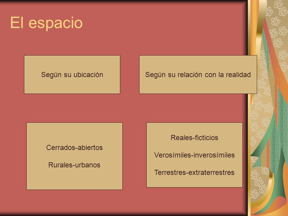 El espacio Según su ubicación Según su relación con la realidad