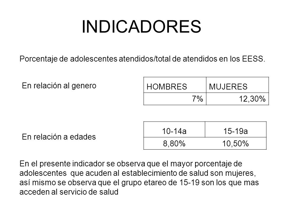INDICADORES Porcentaje de adolescentes atendidos/total de atendidos en los EESS. HOMBRES. MUJERES.