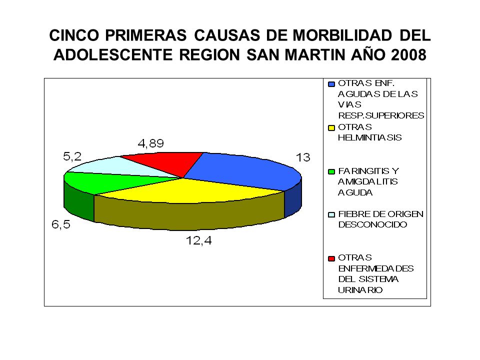 CINCO PRIMERAS CAUSAS DE MORBILIDAD DEL ADOLESCENTE REGION SAN MARTIN AÑO 2008