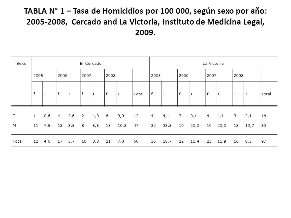 TABLA N° 1 – Tasa de Homicidios por , según sexo por año: , Cercado and La Victoria, Instituto de Medicina Legal, 2009.