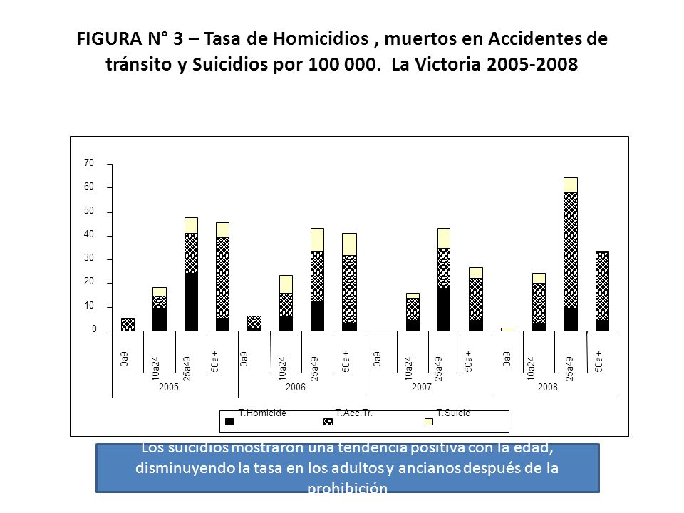 FIGURA N° 3 – Tasa de Homicidios , muertos en Accidentes de tránsito y Suicidios por La Victoria
