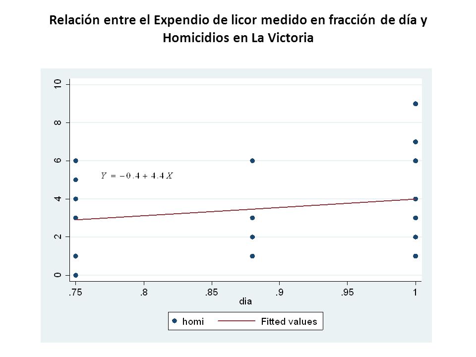Relación entre el Expendio de licor medido en fracción de día y Homicidios en La Victoria