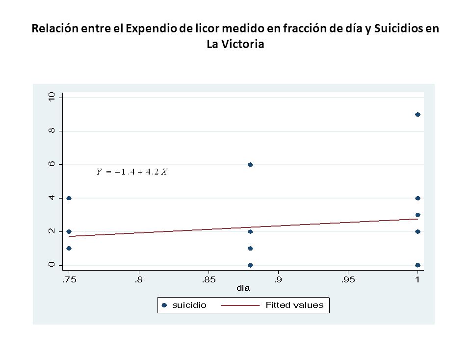 Relación entre el Expendio de licor medido en fracción de día y Suicidios en La Victoria