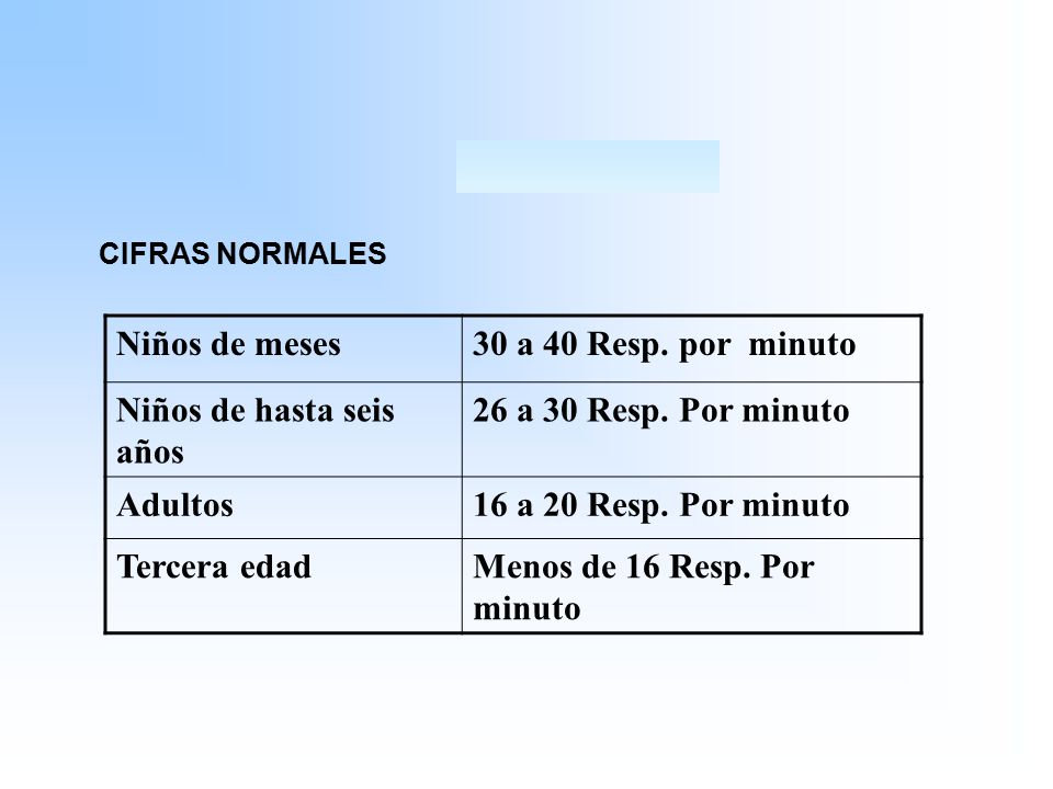 Niños de hasta seis años 26 a 30 Resp. Por minuto Adultos
