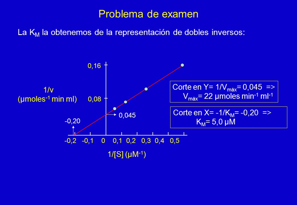Problema de examen La KM la obtenemos de la representación de dobles inversos: 0,16. Corte en Y= 1/Vmáx= 0,045 =>