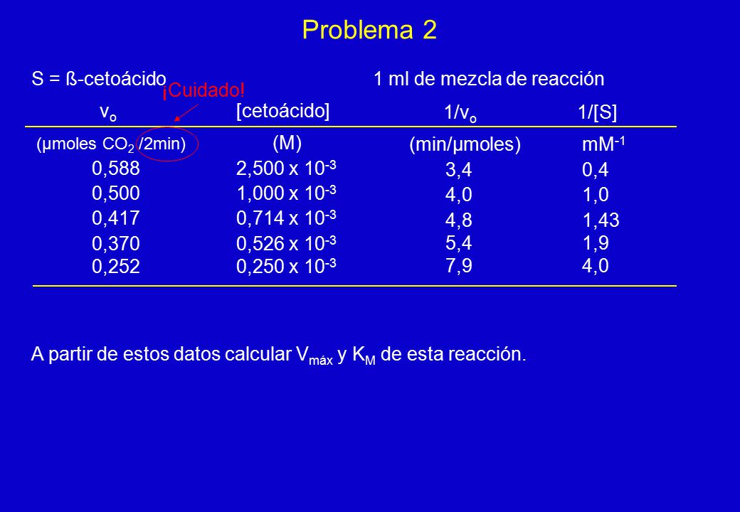 Problema 2 S = ß-cetoácido 1 ml de mezcla de reacción vo [cetoácido]