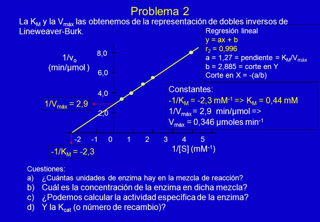 Problema 2 La KM y la Vmáx las obtenemos de la representación de dobles inversos de Lineweaver-Burk.