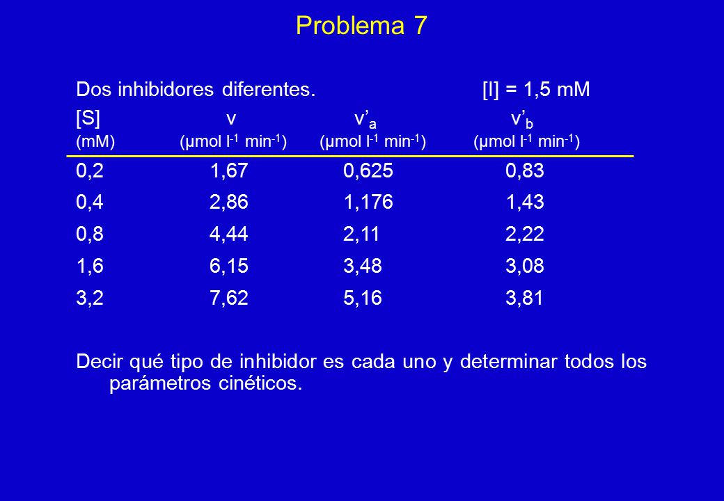 Problema 7 Dos inhibidores diferentes. [I] = 1,5 mM [S] v v’a v’b