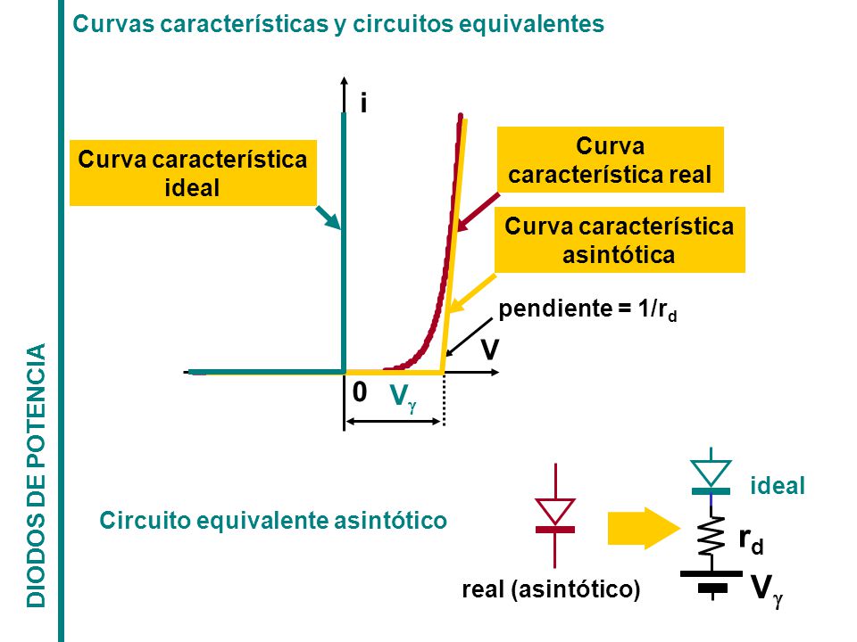 rd V i V V Curvas características y circuitos equivalentes