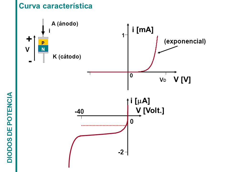 + - Curva característica i [mA] V [V] i [A] V [Volt.] (exponencial) V