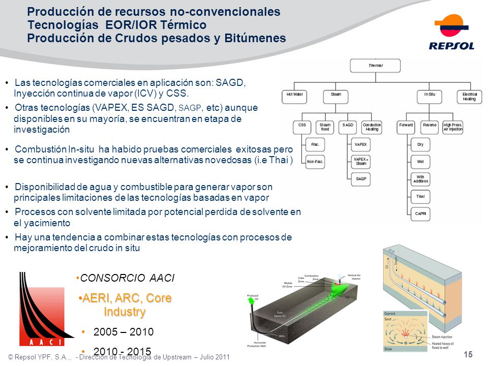 Producción de recursos no-convencionales Tecnologías EOR/IOR Térmico Producción de Crudos pesados y Bitúmenes