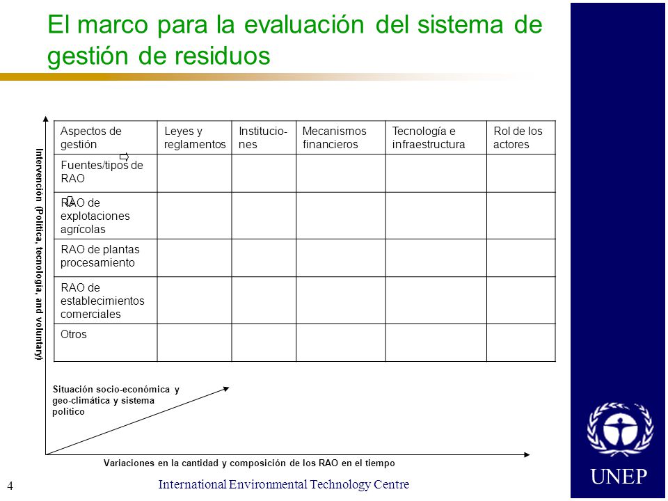 El marco para la evaluación del sistema de gestión de residuos