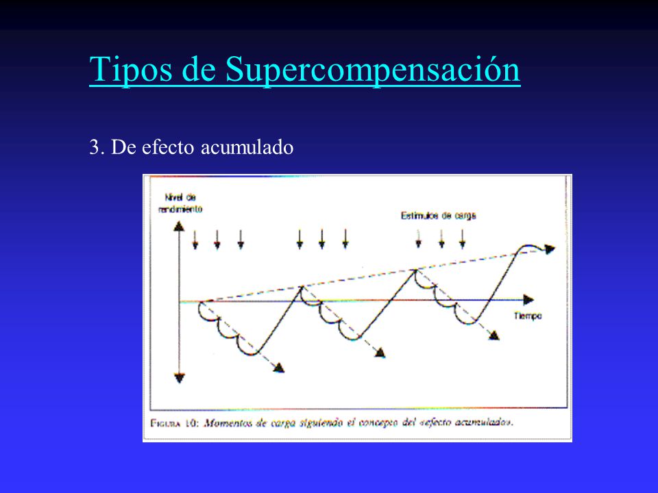 Tipos de Supercompensación 3. De efecto acumulado