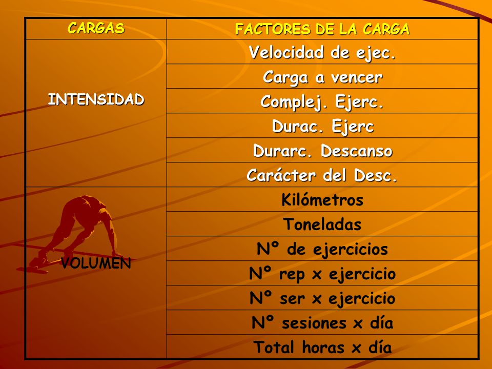 Velocidad de ejec. Carga a vencer Complej. Ejerc. Durac. Ejerc