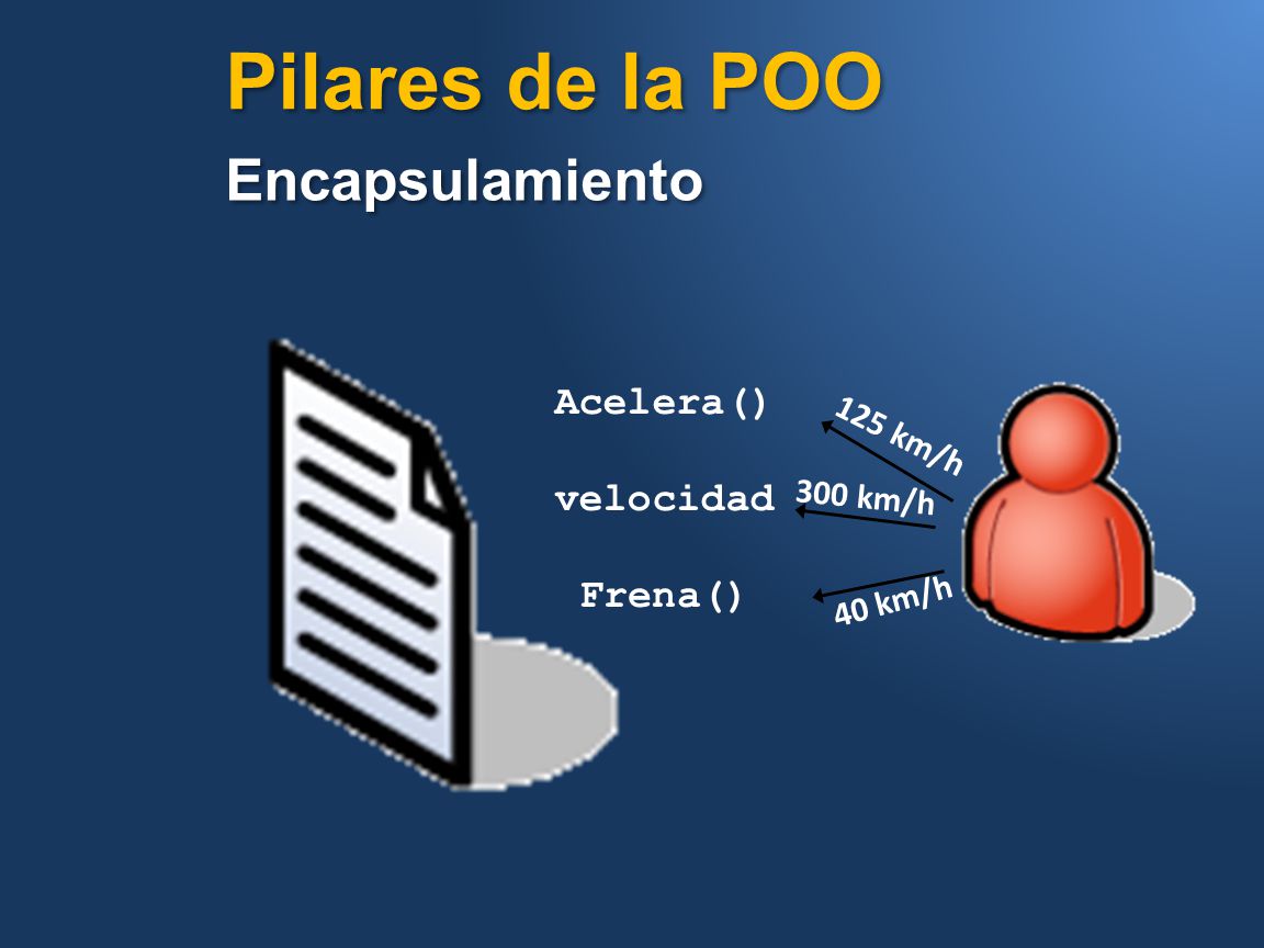 Pilares de la POO Encapsulamiento Acelera() velocidad Frena() 125 km/h