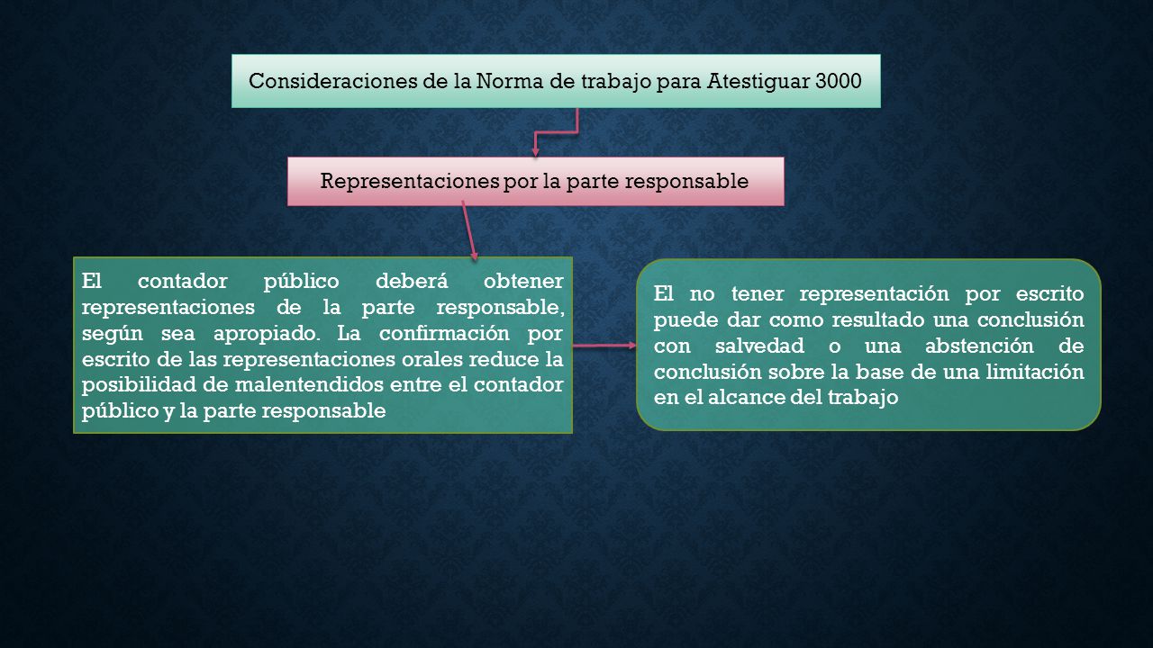 Consideraciones de la Norma de trabajo para Atestiguar 3000