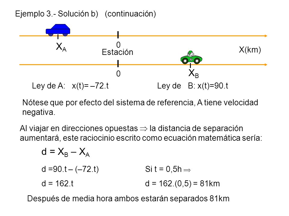 XA XB d = XB – XA Ejemplo 3.- Solución b) (continuación) X(km)