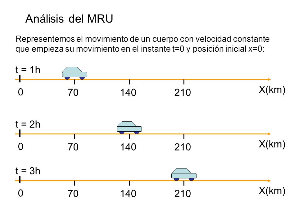 Análisis del MRU t = 1h X(km) t = 2h X(km)
